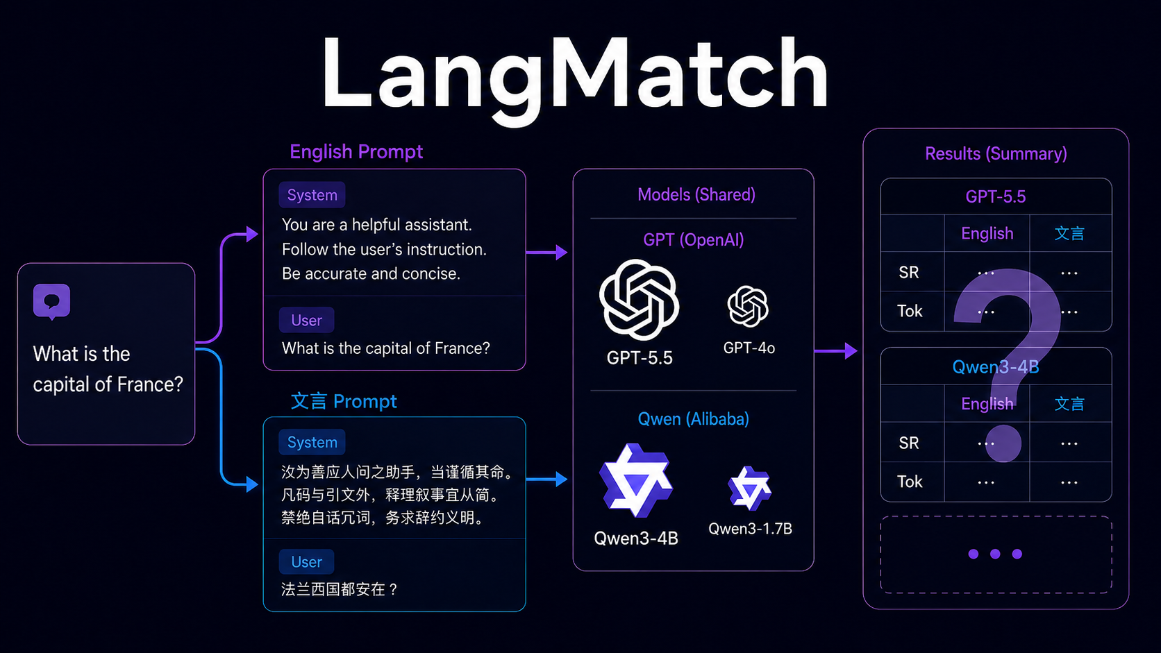 LangMatch project illustration comparing English, Simplified Chinese, and WenYan prompts