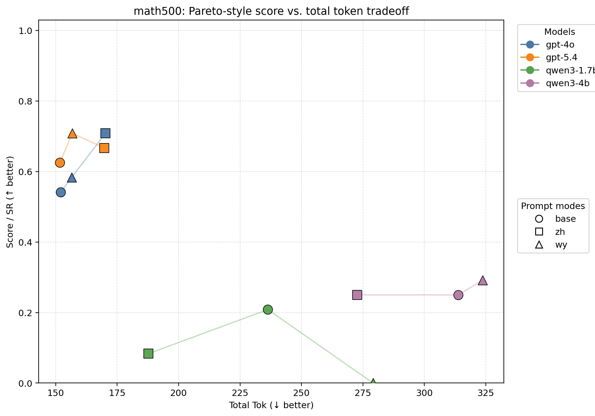 MATH-500 prompt-language comparison