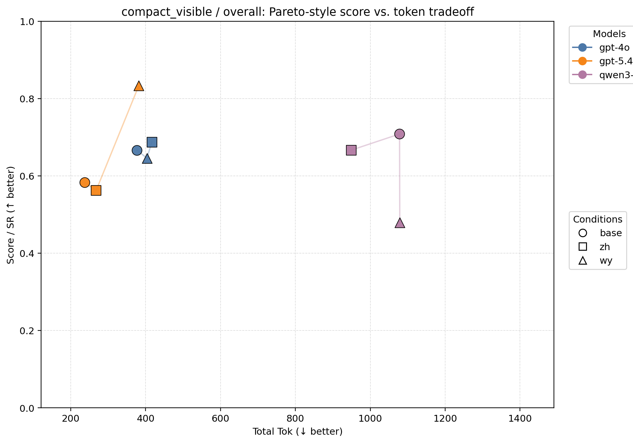 Compact-visible reasoning overall results