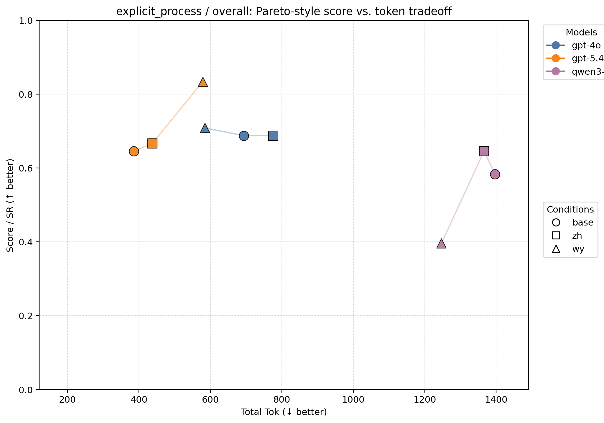 Explicit reasoning overall results