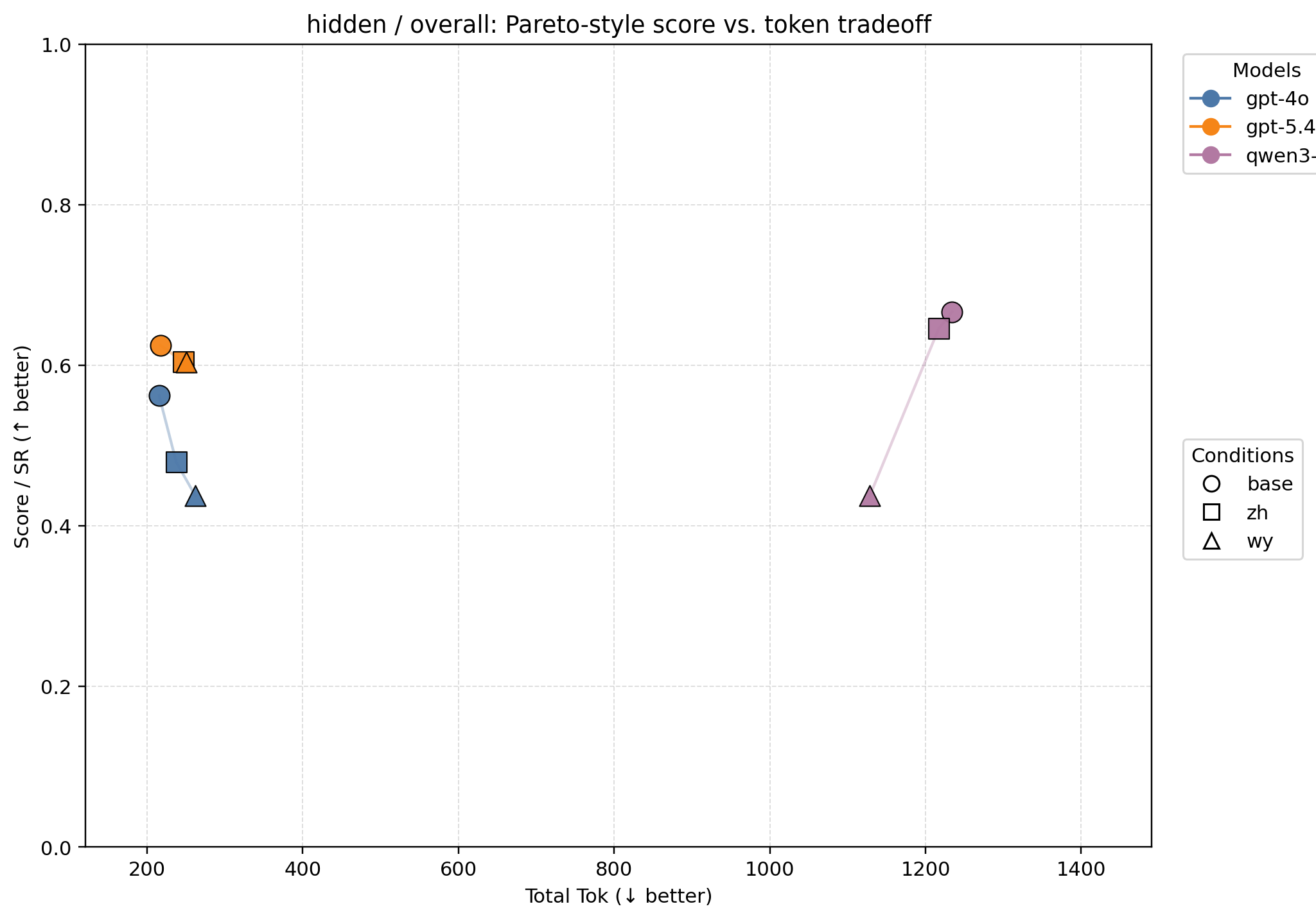 Hidden reasoning overall results